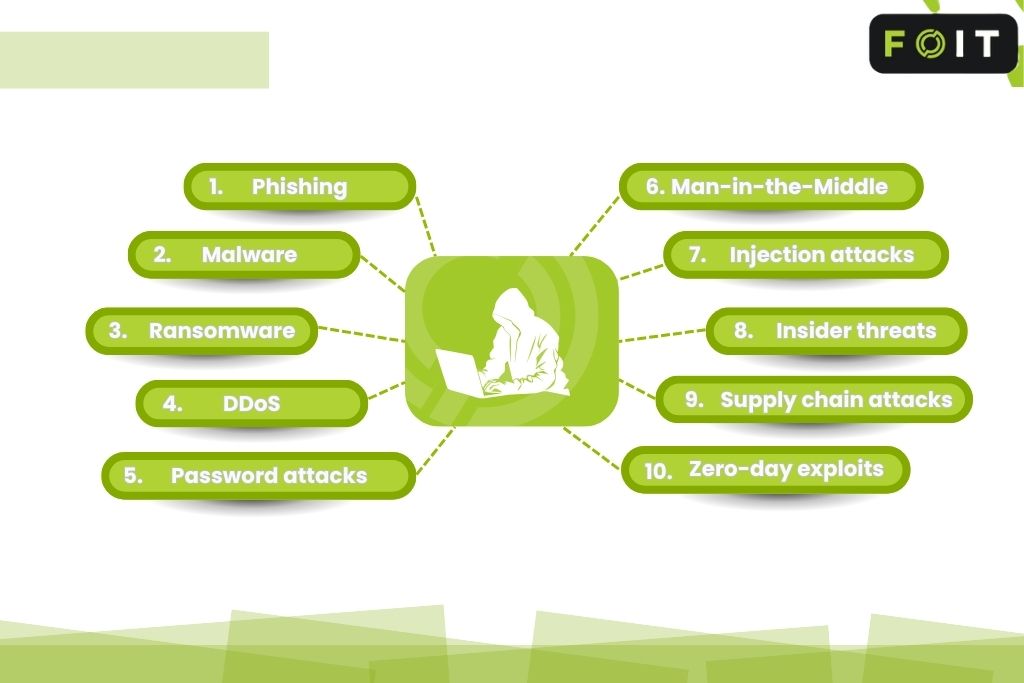 10 Common Types of Cyber Attacks