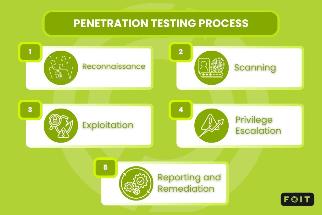 Penetration testing process steps