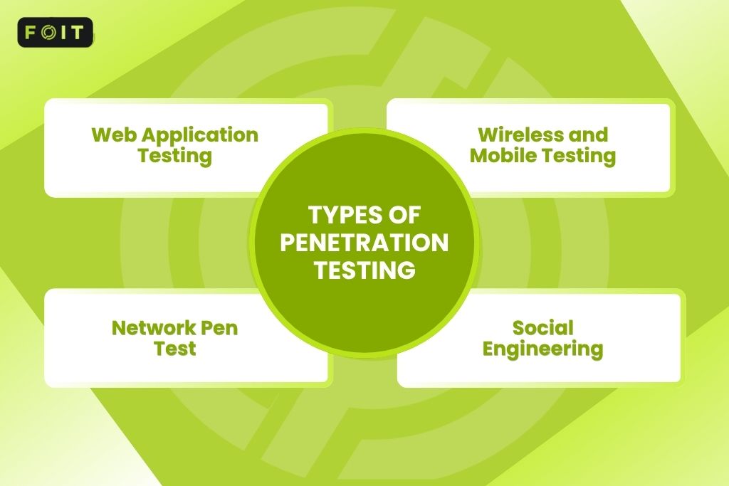 Types of penetration testing web network and social methods